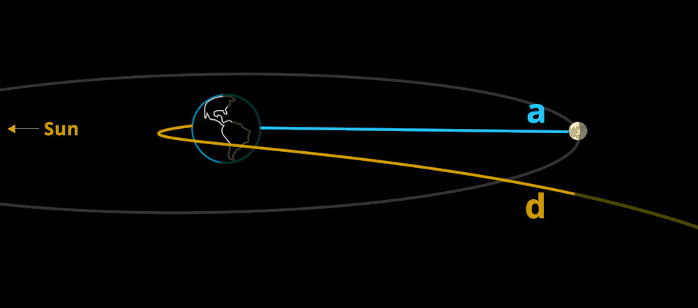 earth and moon's orbit as related to webbs trajectory